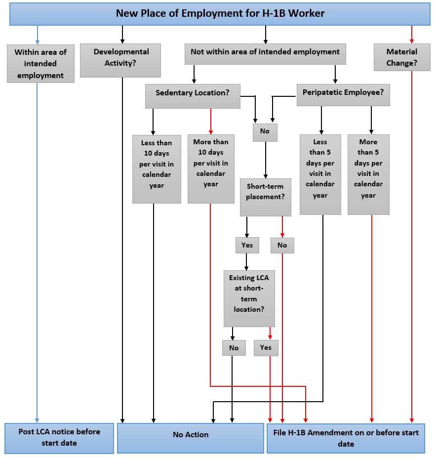 H-1B Flowchart