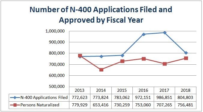 Immigration Waivers Chart